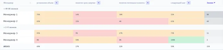 Отчёт по квалификации 150 первичных звонков: объём, срок закупки, потенциал клиента и следующий шаг